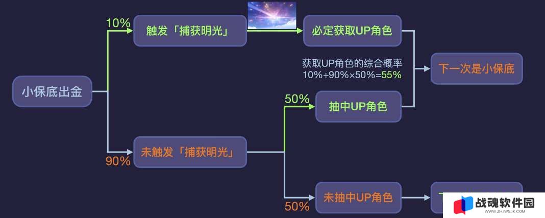 原神5.0捕获明光抽卡机制详解