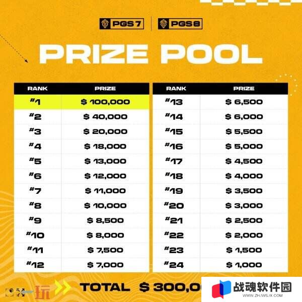 PUBG绝地求生PGS全球系列赛7＆8即将开战！24支顶尖战队齐聚上海