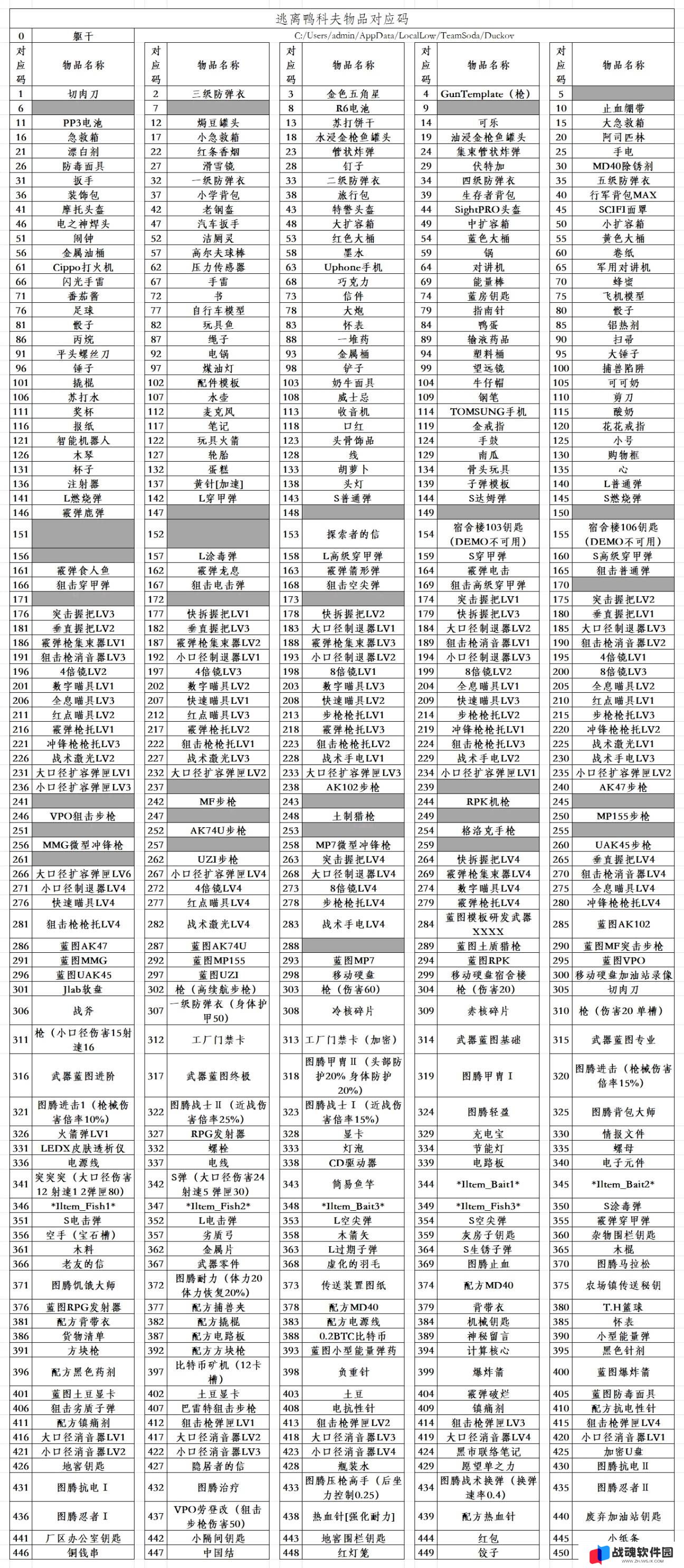 逃离鸭科夫物品代码